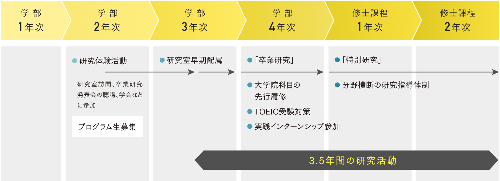 大学4年次から大学院1年次の一部科目の履修ができ、大学院2年次までの3.5年間で一貫した研究活動が可能です。