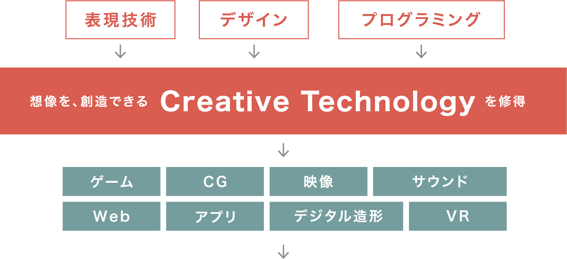 想像を、創造できるCreative Technologyを修得