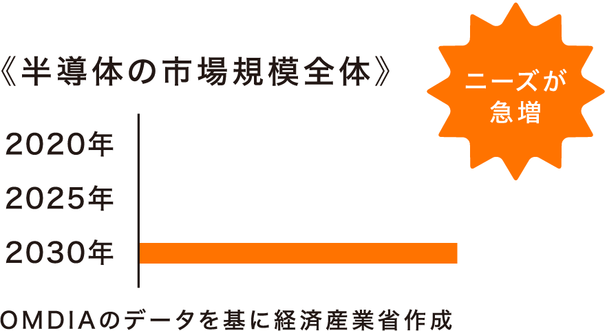 《半導体の市場規模全体》