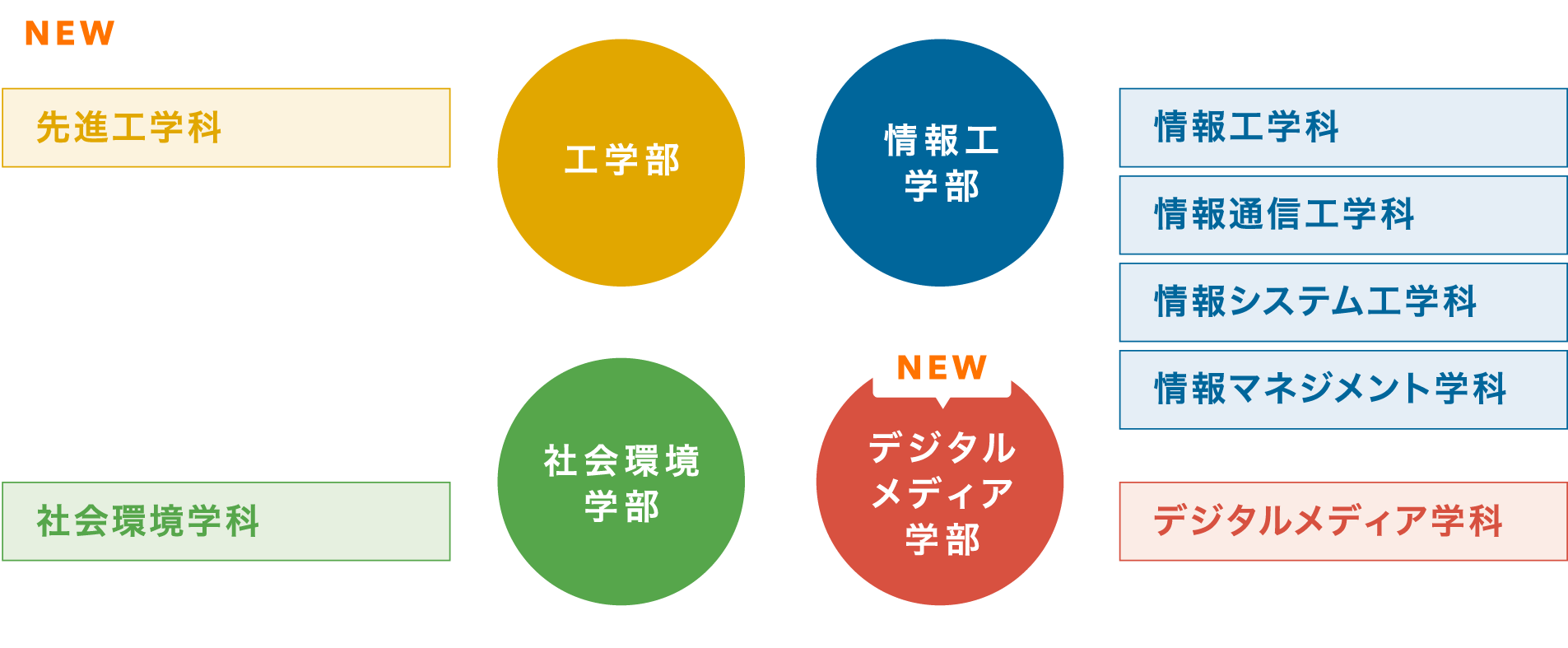 4学部7学科6コース体制