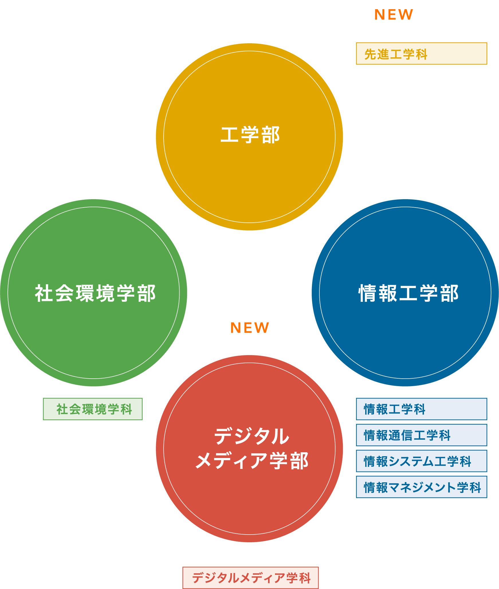 4学部7学科6コース体制
