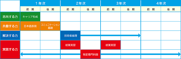 就業力育成プログラムについて