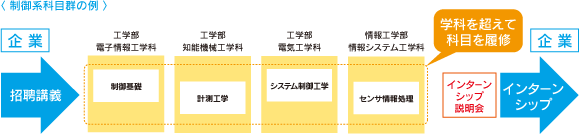 制御系科目群の例