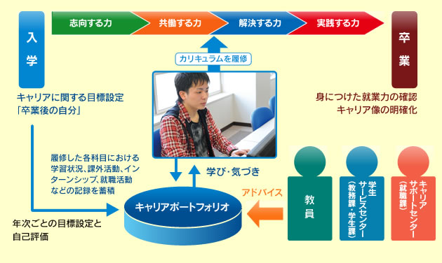 キャリアポートフォリオシステムフロー図