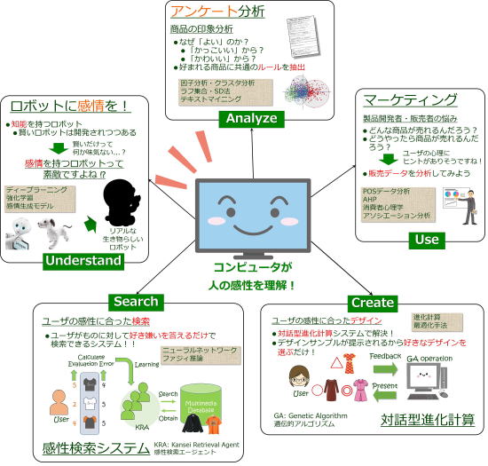 感性情報処理とは