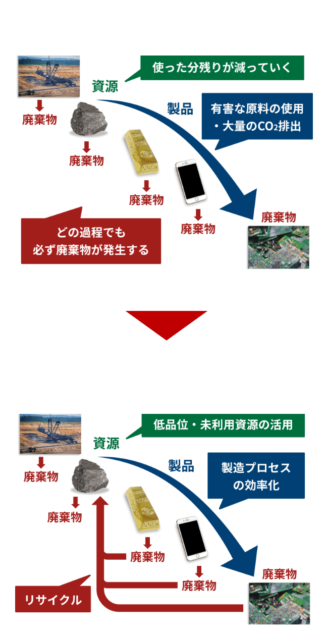 現状のプロセスと環境調和型製錬プロセス