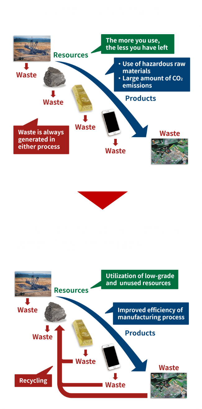 Current process and environmentally conscious smelting process