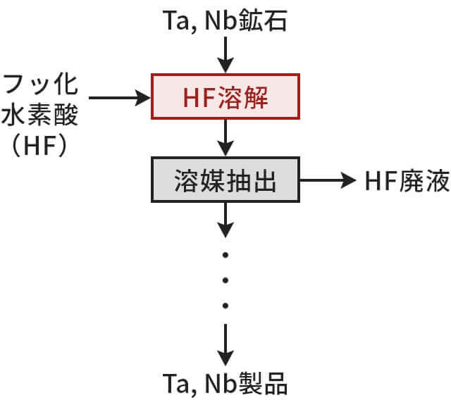 図1-2:現在のTa、Nb製錬工程