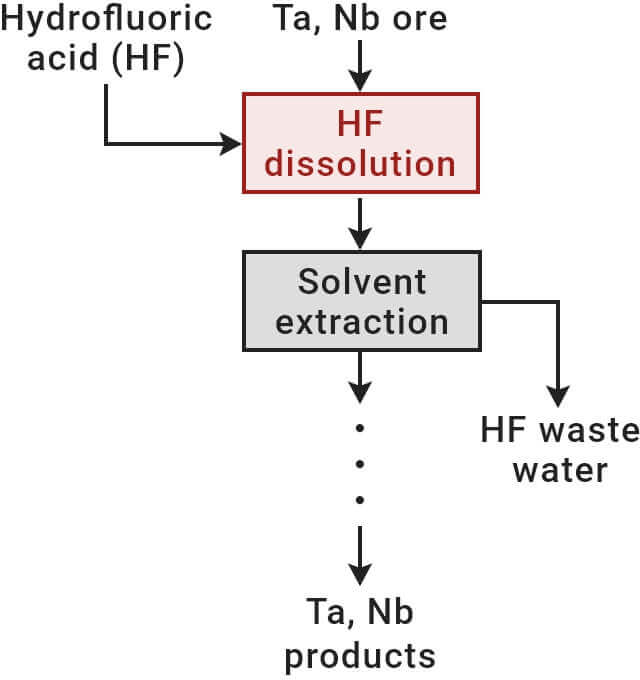 Fig. 1-2: Current Ta and Nb smelting process