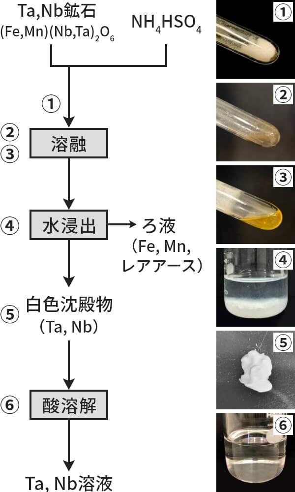 図1-3:フッ酸を用いないTa、Nb鉱石の製錬法