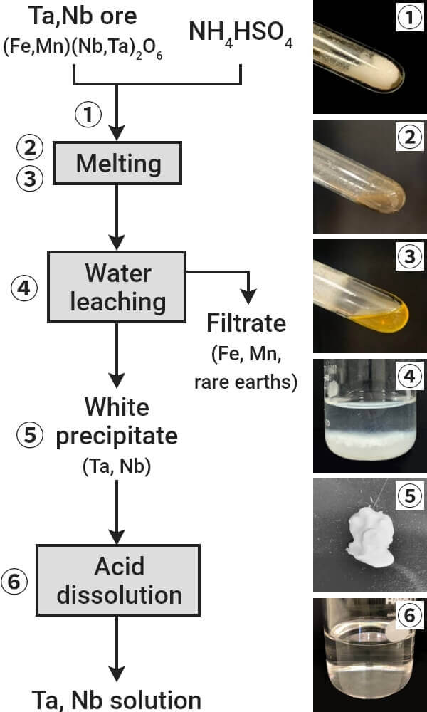 Fig. 1-3: Ta and Nb ore smelting process without hydrofluoric acid