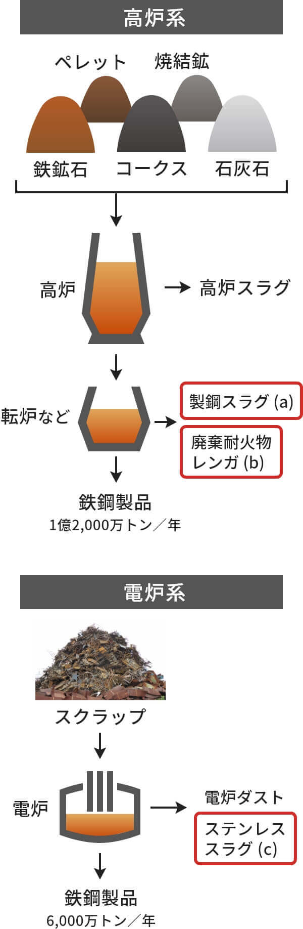 図2-1:鉄鋼製錬工程で生じる未利用資源