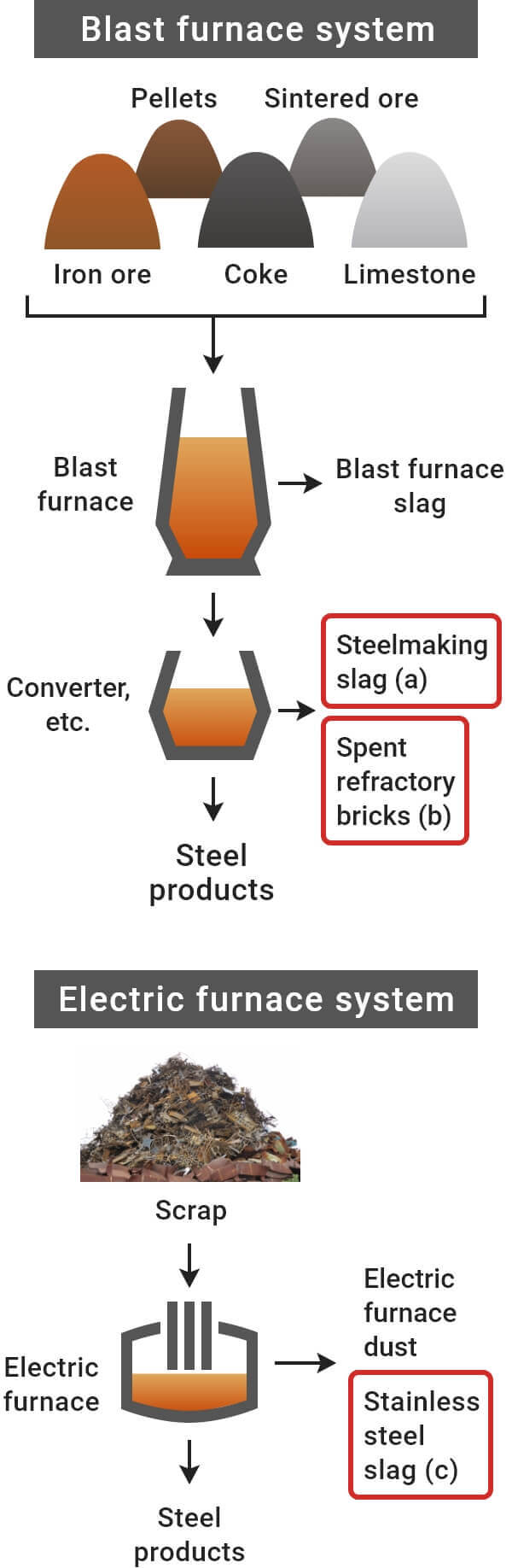 Fig. 2-1: Unutilized resources generated in the steel smelting process