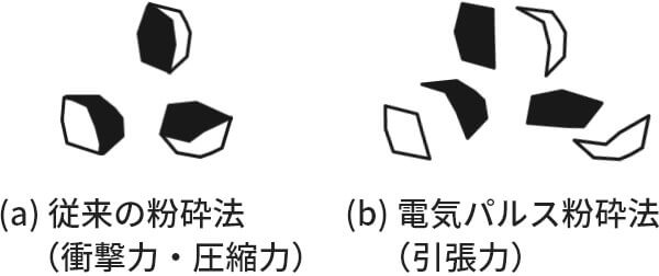 図2-2:粉砕粒子のイメージ