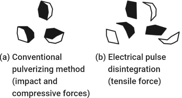 Fig. 2-2: Image of pulverized particles after