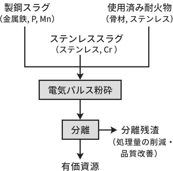 図2-4:電気パルス粉砕を用いた鉄鋼系副産物の総合処理プロセス