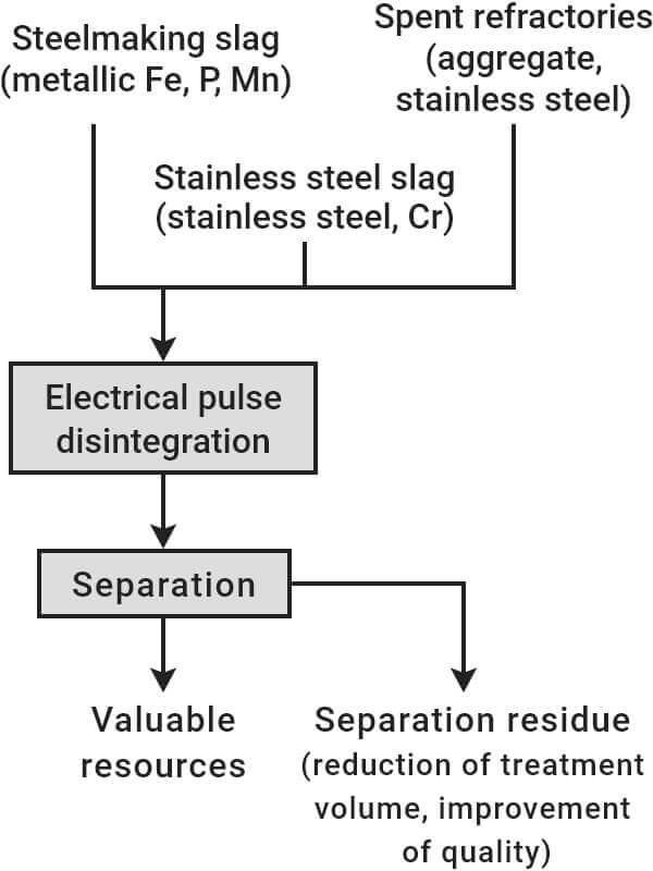 Fig. 2-4: Integrated treatment process for steel by-products using electrical pulse disintegration