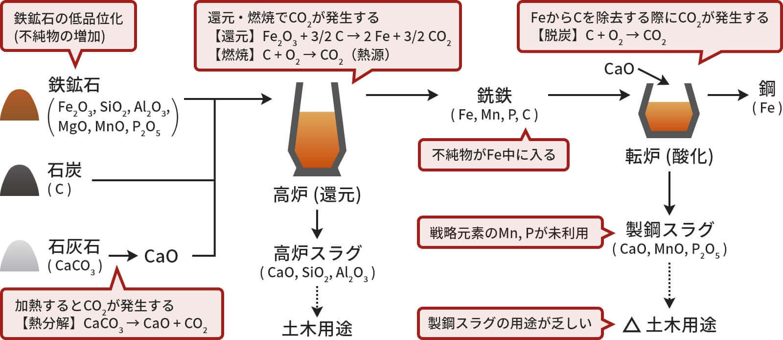 図3-1:現在の製鉄プロセスの概略と問題点(説明に必要な成分のみ抜粋)