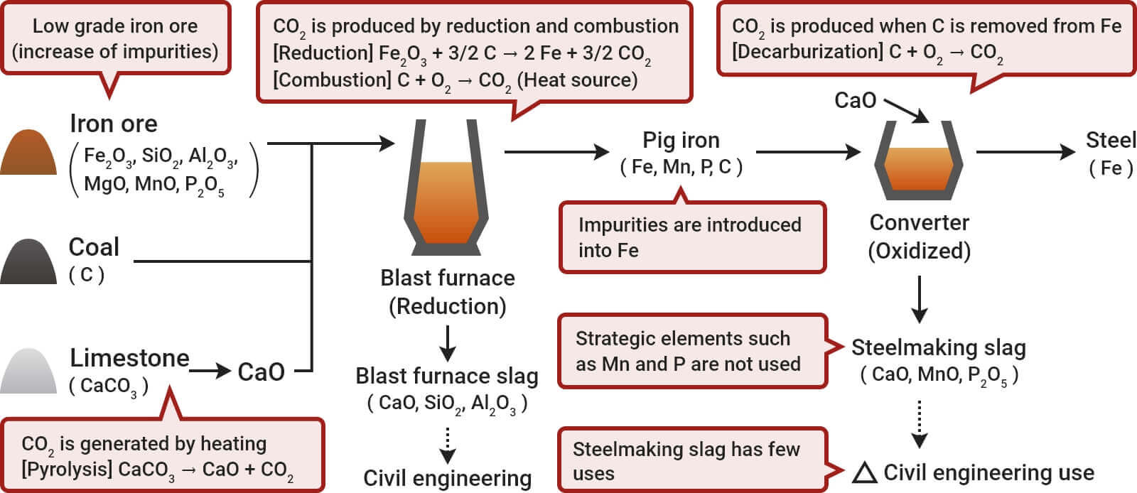 Fig. 3-1: Overview of current ironmaking process and its issues (only components necessary for explanation are excerpted)