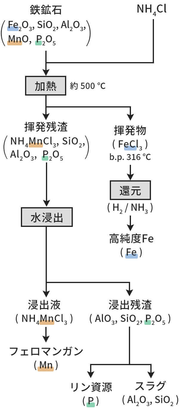 図3-2:アンモニウム塩製鉄のフロー