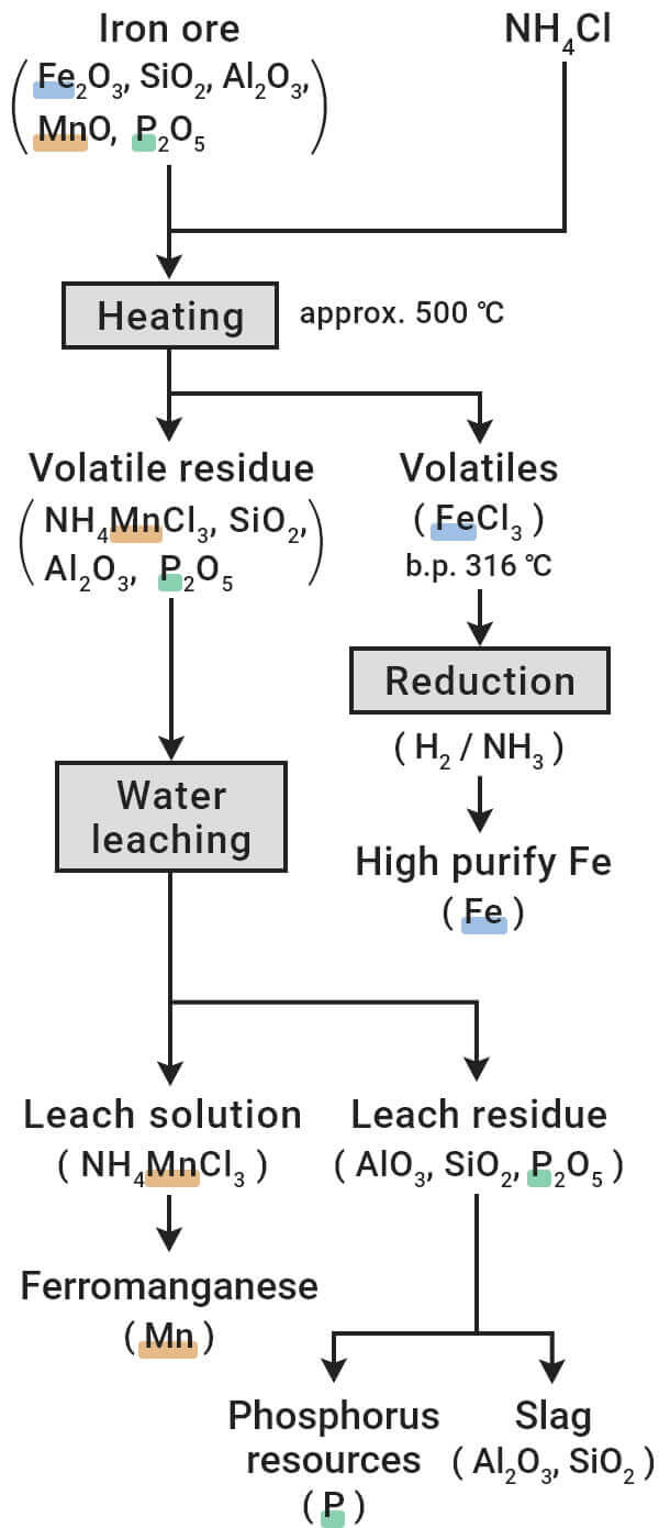 Fig. 3-2: Flow of ammonium salt ironmaking process