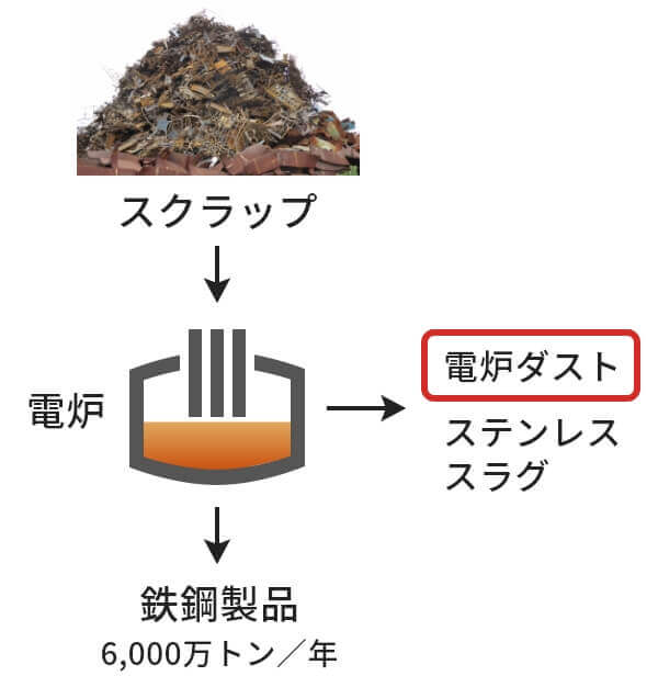 図4-1:電炉製鋼で生じる電炉ダスト