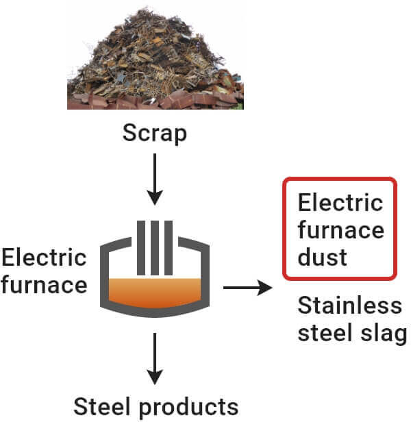 Fig. 4-1 EAF dust generated during electric furnace steelmaking