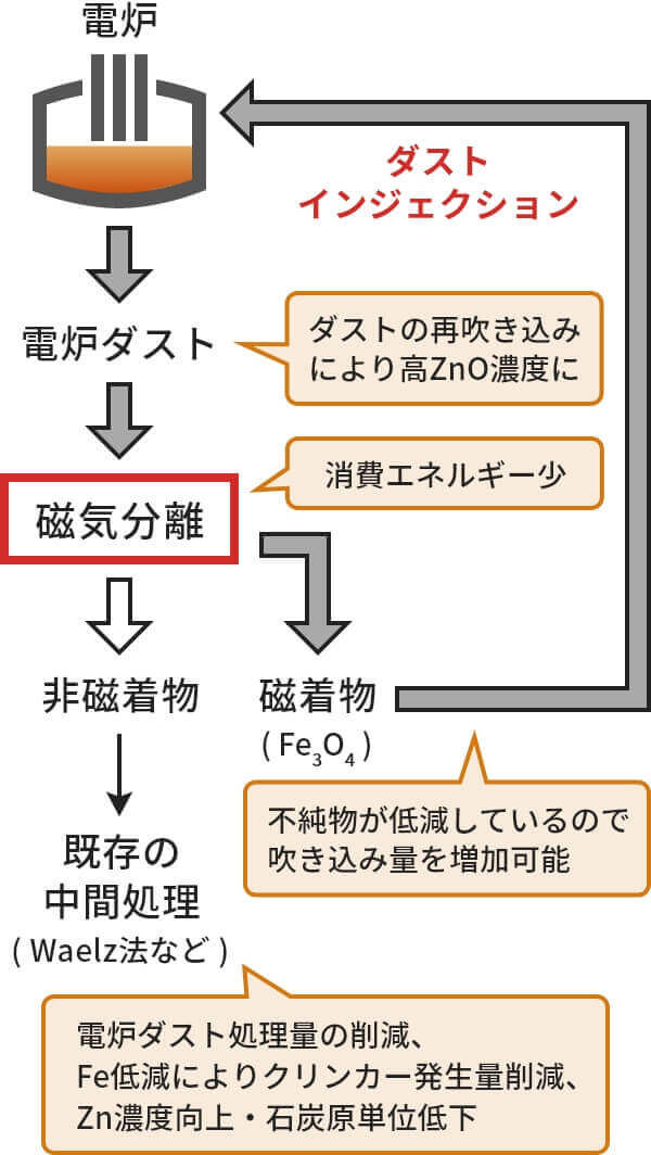 図4-2:電炉ダストを削減するプロセスと利点