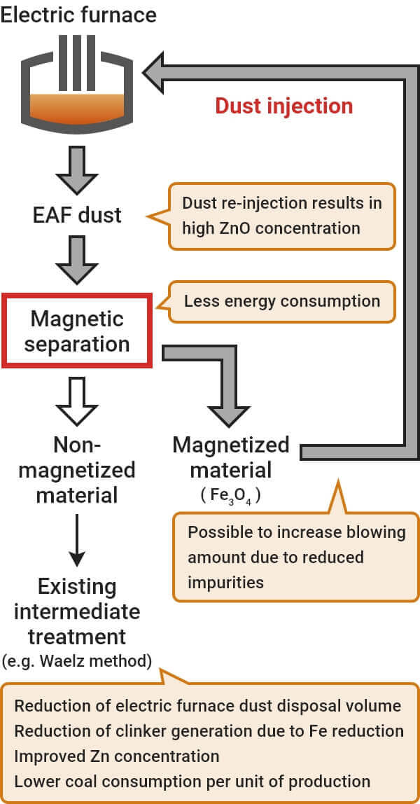 Fig. 4-2: Process and benefits of reducing EAF dust