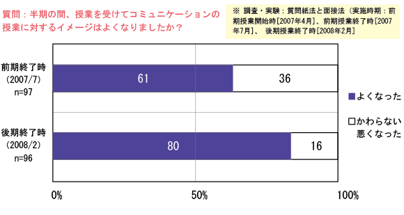 質問：半期の間、授業を受けてコミュニケーションの授業に対するイメージはよくなりましたか？