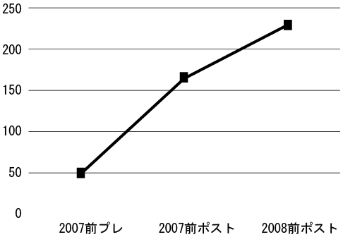 発話数の変化