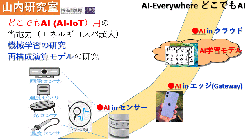 Hiroyuki Yamauchi Laboratory 山内寛行 研究室 研究内容と関連話題 Good News 山内研究室の学生が博士の学位を取得しました おめでとう O 皆さんも続こう 今回も 人工知能 Ai 用機械学習モデル 研究で科研費が採択されました